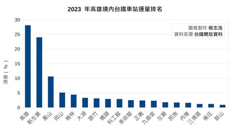 台鐵運量排名2023 鮨 漢字